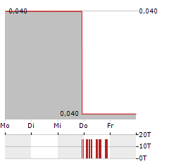 ST-GEORGES ECO-MINING Aktie 5-Tage-Chart