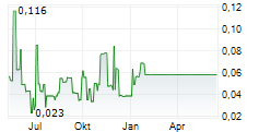 ST JAMES GOLD CORP Chart 1 Jahr