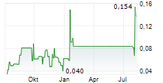 ST JAMES GOLD CORP Chart 1 Jahr