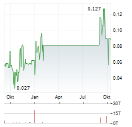 ST JAMES GOLD Aktie Chart 1 Jahr