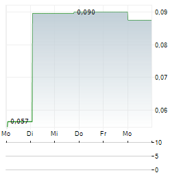 ST JAMES GOLD Aktie 5-Tage-Chart