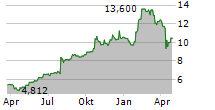 ST JAMESS PLACE PLC Chart 1 Jahr