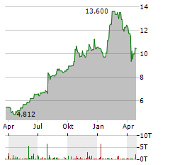 ST JAMESS PLACE Aktie Chart 1 Jahr