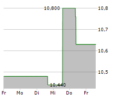 ST JAMESS PLACE PLC Chart 1 Jahr