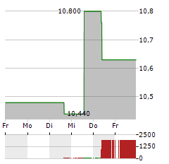 ST JAMESS PLACE Aktie 5-Tage-Chart