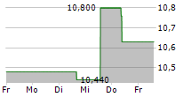 ST JAMESS PLACE PLC 5-Tage-Chart