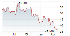 ST JOE COMPANY Chart 1 Jahr