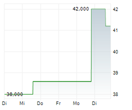 ST JOE COMPANY Chart 1 Jahr