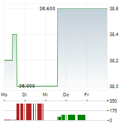 ST JOE Aktie 5-Tage-Chart