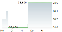 ST JOE COMPANY 5-Tage-Chart