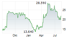 STAAR SURGICAL COMPANY Chart 1 Jahr