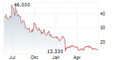 STAAR SURGICAL COMPANY Chart 1 Jahr