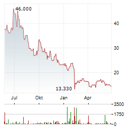 STAAR SURGICAL Aktie Chart 1 Jahr