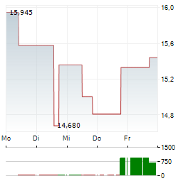 STAAR SURGICAL Aktie 5-Tage-Chart