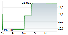 STAAR SURGICAL COMPANY 5-Tage-Chart