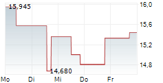 STAAR SURGICAL COMPANY 5-Tage-Chart