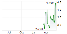 STABILIS SOLUTIONS INC Chart 1 Jahr