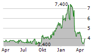 STABILIS SOLUTIONS INC Chart 1 Jahr