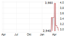 STABILIS SOLUTIONS INC Chart 1 Jahr
