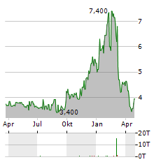 STABILIS SOLUTIONS Aktie Chart 1 Jahr