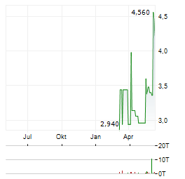 STABILIS SOLUTIONS Aktie Chart 1 Jahr