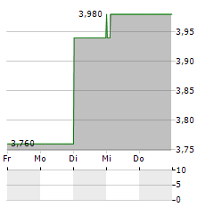 STABILIS SOLUTIONS Aktie 5-Tage-Chart