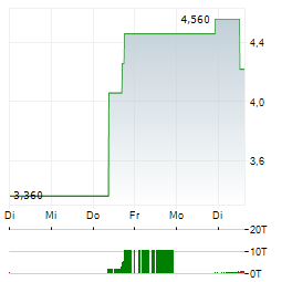 STABILIS SOLUTIONS Aktie 5-Tage-Chart
