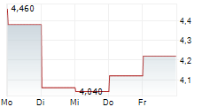 STABILIS SOLUTIONS INC 5-Tage-Chart