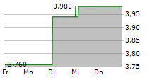 STABILIS SOLUTIONS INC 5-Tage-Chart