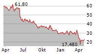 STABILUS SE Chart 1 Jahr