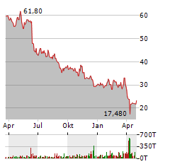 STABILUS Aktie Chart 1 Jahr