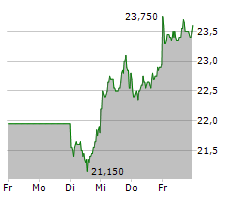 STABILUS SE Chart 1 Jahr