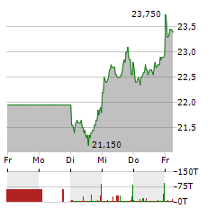 STABILUS Aktie 5-Tage-Chart