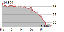 STABILUS SE 5-Tage-Chart