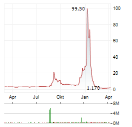 STABLECOIN DEVELOPMENT Aktie Chart 1 Jahr