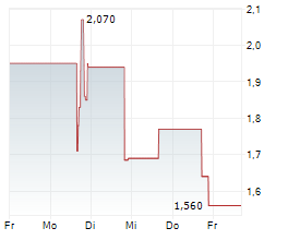 STABLECOIN DEVELOPMENT CORPORATION Chart 1 Jahr