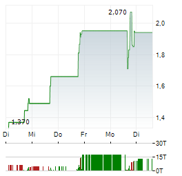 STABLECOIN DEVELOPMENT Aktie 5-Tage-Chart