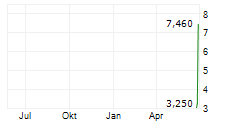 STABLECOINX INC Chart 1 Jahr