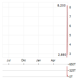 STABLECOINX Aktie Chart 1 Jahr