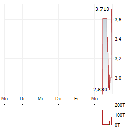 STABLECOINX Aktie 5-Tage-Chart