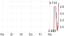 STABLECOINX INC 5-Tage-Chart