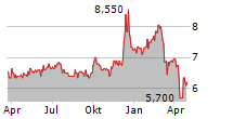 STACK CAPITAL GROUP INC Chart 1 Jahr