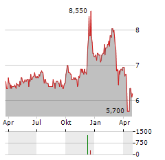 STACK CAPITAL GROUP Aktie Chart 1 Jahr