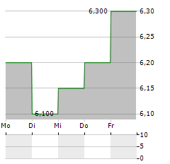 STACK CAPITAL GROUP Aktie 5-Tage-Chart