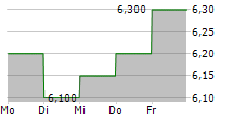 STACK CAPITAL GROUP INC 5-Tage-Chart