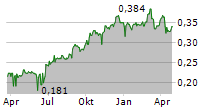 STADIO HOLDINGS LIMITED Chart 1 Jahr