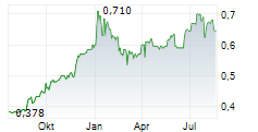 STADIO HOLDINGS LIMITED Chart 1 Jahr