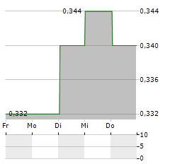 STADIO Aktie 5-Tage-Chart