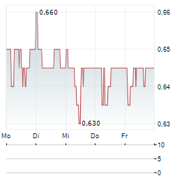 STADIO Aktie 5-Tage-Chart