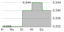 STADIO HOLDINGS LIMITED 5-Tage-Chart